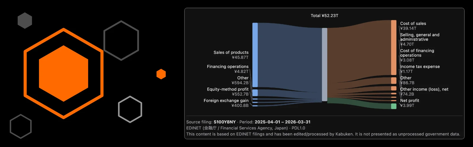 Income flow diagram of Toyota Motor's annual securities report shown inside Claude, with revenue on the left, costs and net profit on the right, and the EDINET source line under it.